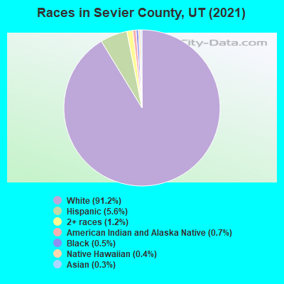 Races in Sevier County, UT (2019)