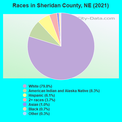 Races in Sheridan County, NE (2022)