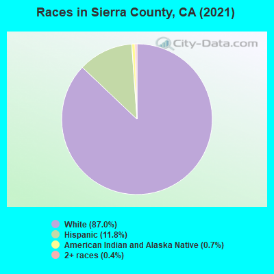 Races in Sierra County, CA (2022)