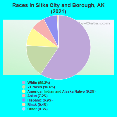 Races in Sitka City and Borough, AK (2022)