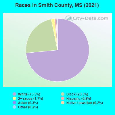 Races in Smith County, MS (2022)