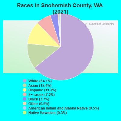 Races in Snohomish County, WA (2019)