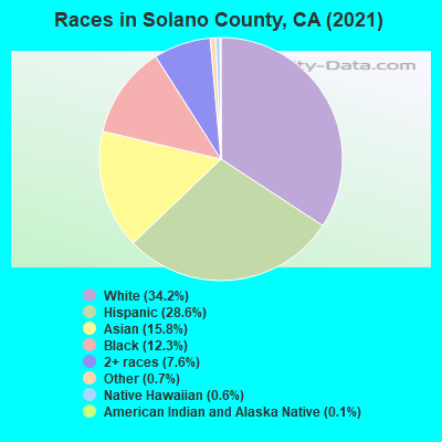 Races in Solano County, CA (2022)