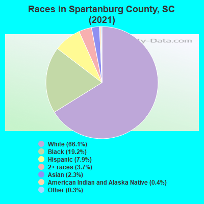 Races in Spartanburg County, SC (2021)