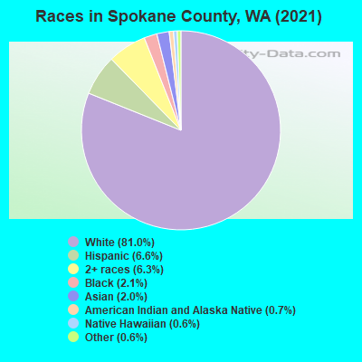 Races in Spokane County, WA (2021)