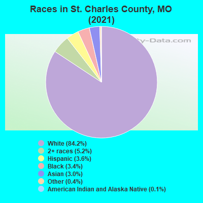 Races in St. Charles County, MO (2019)