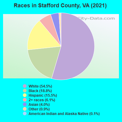 Races in Stafford County, VA (2019)