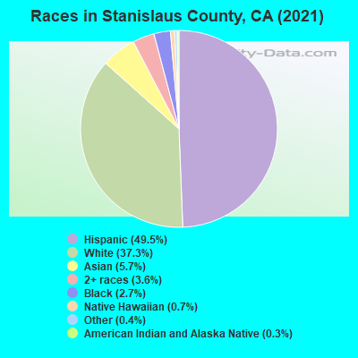 Races in Stanislaus County, CA (2022)