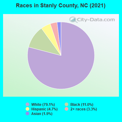 Races in Stanly County, NC (2019)