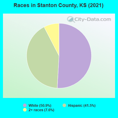 Races in Stanton County, KS (2019)