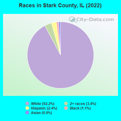 Races in Stark County, IL (2022)