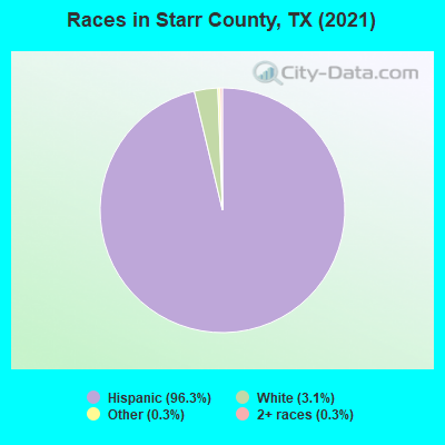 Races in Starr County, TX (2021)