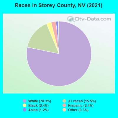 Races in Storey County, NV (2022)