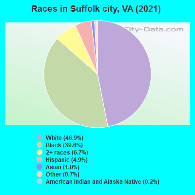 Races in Suffolk city, VA (2019)