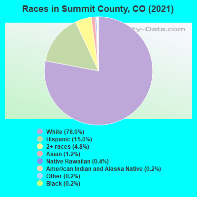 Races in Summit County, CO (2022)