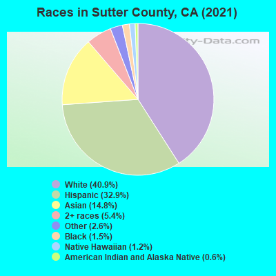 Races in Sutter County, CA (2021)