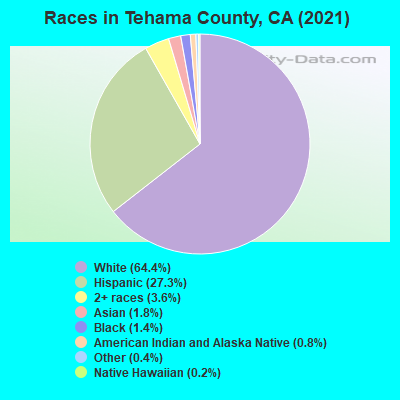 Races in Tehama County, CA (2019)