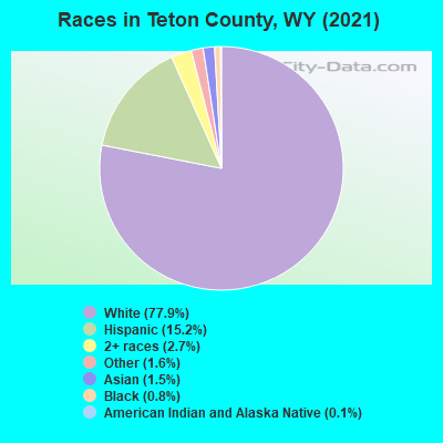 Races in Teton County, WY (2022)