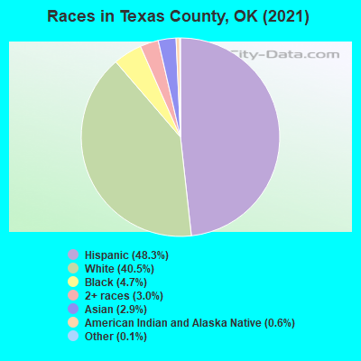 Races in Texas County, OK (2021)