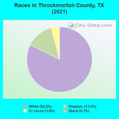 Races in Throckmorton County, TX (2019)