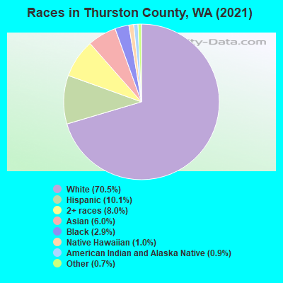Races in Thurston County, WA (2022)