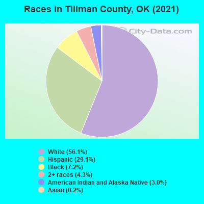 Races in Tillman County, OK (2019)