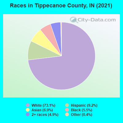Races in Tippecanoe County, IN (2021)