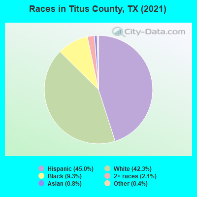 Races in Titus County, TX (2019)