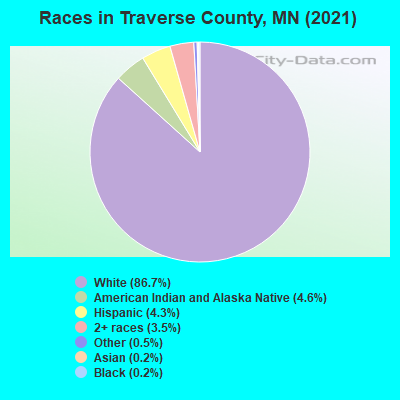 Races in Traverse County, MN (2022)