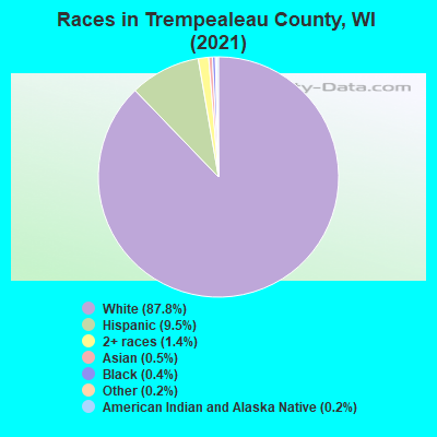 Races in Trempealeau County, WI (2021)
