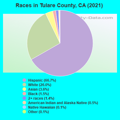 Races in Tulare County, CA (2021)