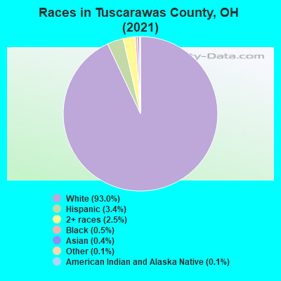Races in Tuscarawas County, OH (2021)