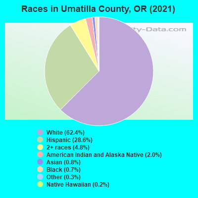 Races in Umatilla County, OR (2021)