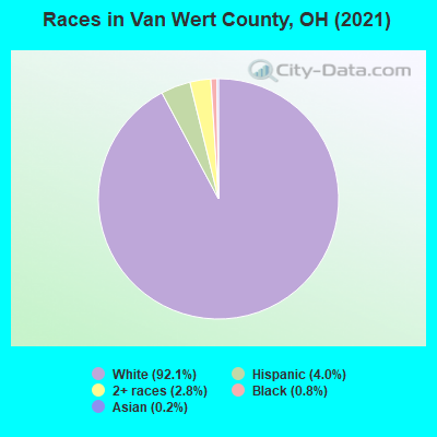Races in Van Wert County, OH (2021)