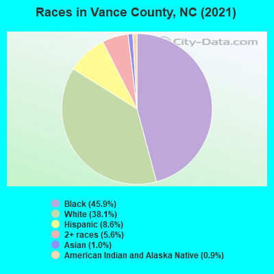 Races in Vance County, NC (2022)