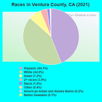 Races in Ventura County, CA (2021)