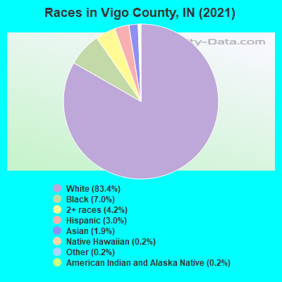 Races in Vigo County, IN (2019)