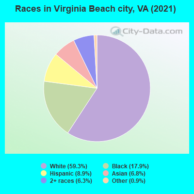 Races in Virginia Beach city, VA (2021)