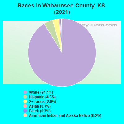 Races in Wabaunsee County, KS (2019)