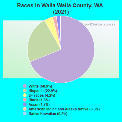 Races in Walla Walla County, WA (2022)