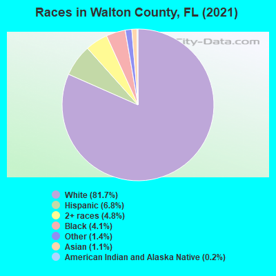Races in Walton County, FL (2021)