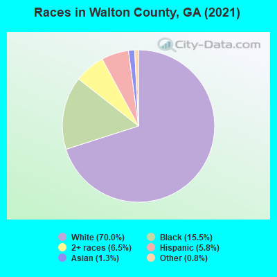 Races in Walton County, GA (2019)