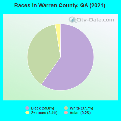 Races in Warren County, GA (2022)