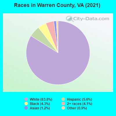 Races in Warren County, VA (2022)