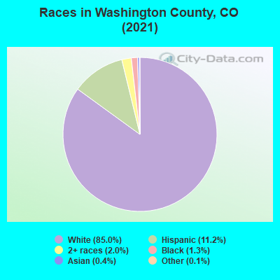 Races in Washington County, CO (2019)