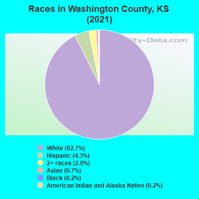 Races in Washington County, KS (2019)
