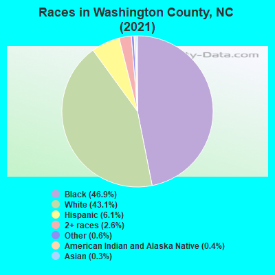 Races in Washington County, NC (2019)