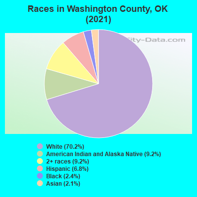 Races in Washington County, OK (2022)