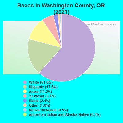 Races in Washington County, OR (2021)