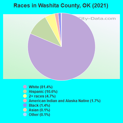 Races in Washita County, OK (2022)